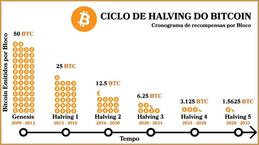Escassez Programada